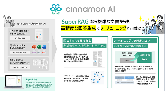 シナモンAI、表や図など複雑なドキュメントを解析し、高精度な回答を生成するRAGを、ノーチューニングで構築可能な「Super RAG(TM)パッケージ版」を販売開始