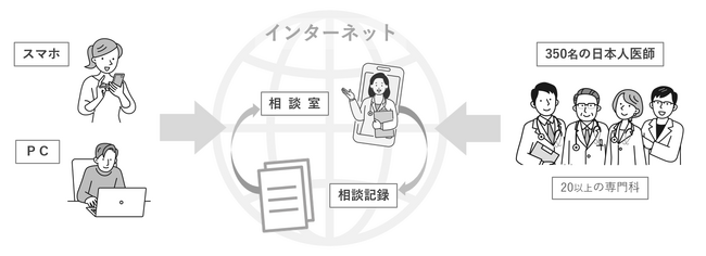 海外在住日本人の心身を守る！「YOKUMIRU」が孤独と健康不安に挑む