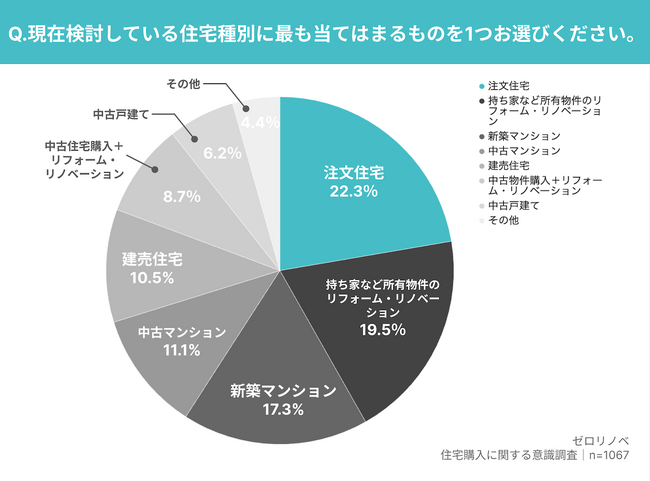 【50.8%が施工品質を重視】家づくりに対する意識調査を実施　需要が高まる中での危機「建設業の2025年問題」とは