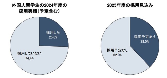 外国人留学生／高度外国人材の採用に関する調査