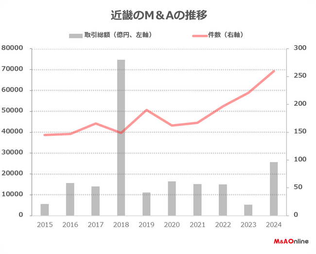 【2024年M&A統計】近畿６府県、過去10年で最高の260件(39件増)、取引総額2兆5607億円