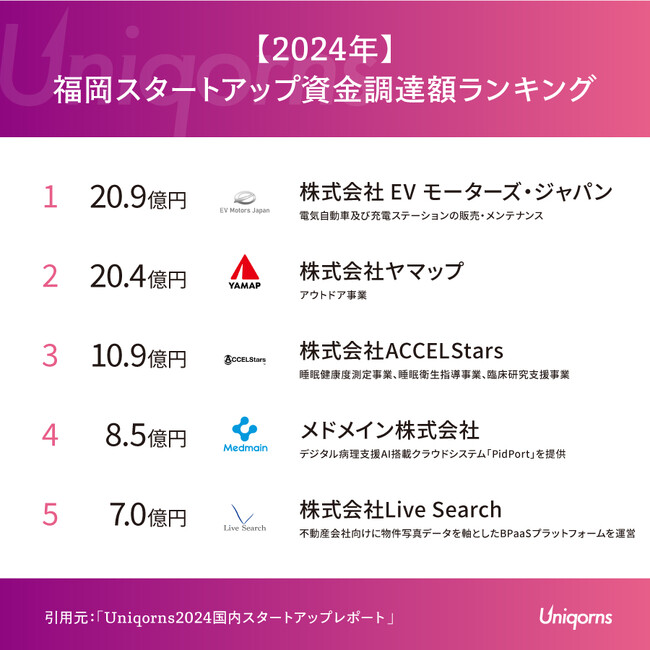 【2024年福岡スタートアップまとめ】電気自動車・アウトドア分野で20億円超調達も！2024年福岡スタートアップの躍進を資金調達ランキングで振り返る