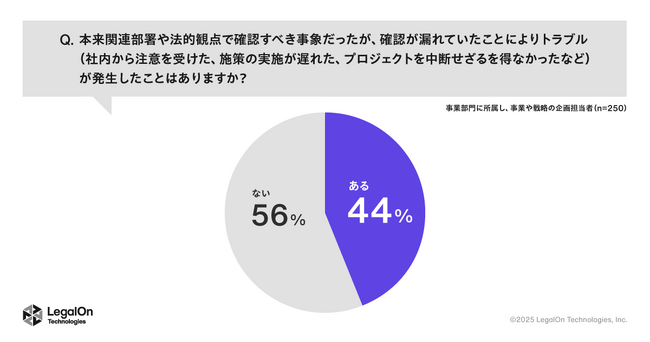 【LegalOn Technologies調査レポート】事業企画担当者の44％が「法的観点の確認漏れによりトラブルが発生した」と回答