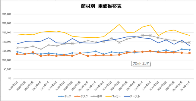 【独自調査㊻】当社取扱の中古オフィス家具の傾向や動向等を示す指数をとりまとめました。オフィスバスターズが、独自にまとめた '24年12月度の「中古オフィス家具指数」を発表します。