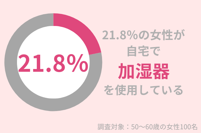21.8%の50代女性が自宅で「加湿器」を使用している！乾燥対策で肌の潤いを保とう