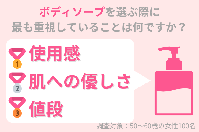 50代女性はボディソープの「使用感」「肌への優しさ」を重要視！ボディソープによる乾燥・肌荒れに要注意