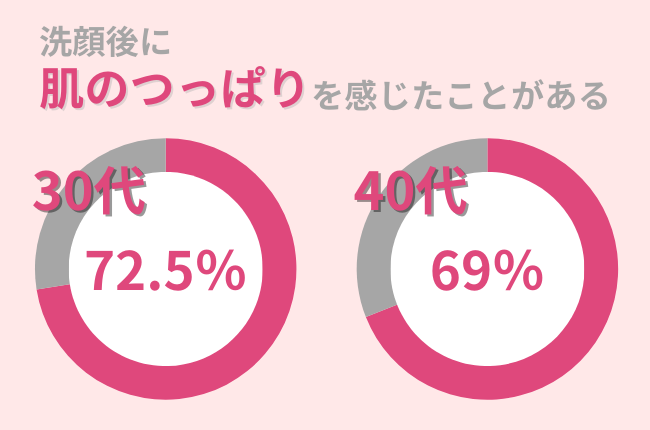 30代・40代女性の約70％が洗顔後「肌のつっぱり」を感じたことがある：つっぱりを感じさせない洗顔を解説！