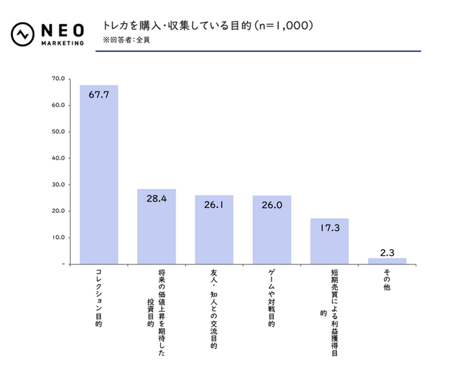 トレカ投資をおこなう人のうち、12.5％が総利益100万円以上に到達｜トレーディングカードに関する調査