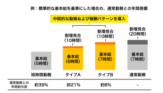 「キャリアと子育ての両立サポート制度」トライアル導入開始