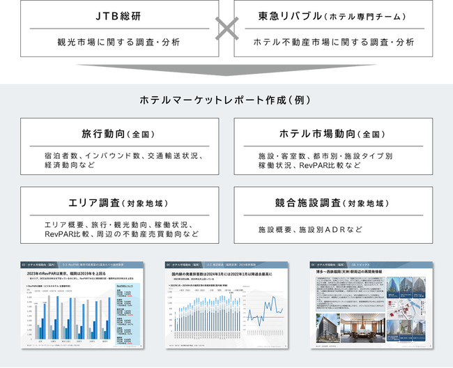 JTB総合研究所と東急リバブル、ホテルマーケット調査で業務提携基本契約を締結