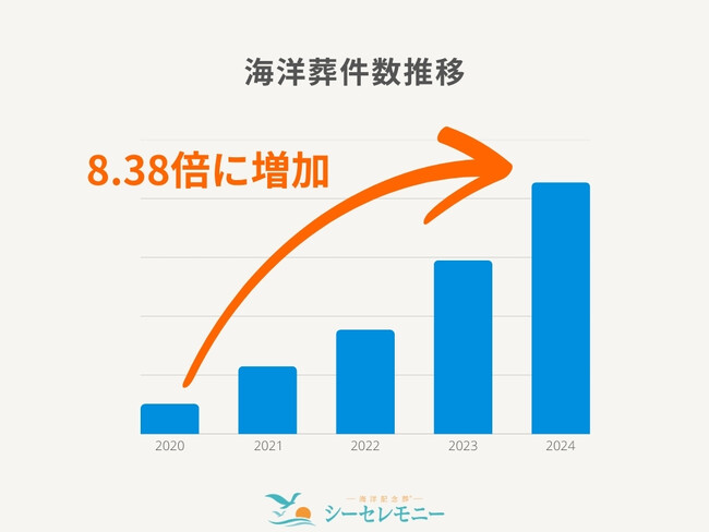 海洋散骨需要、5年で8.3倍に！年間件数は1,200件を突破！【海洋記念葬(R)シーセレモニー】