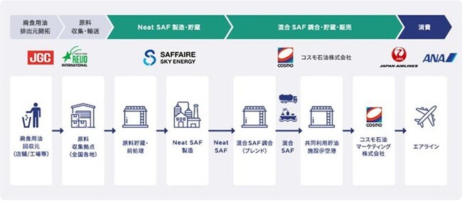 コスモエネルギーグループ、2025年度より国内エアライン向けに国産SAFを供給　日本初となる国産SAFサプライチェーンの構築を実現