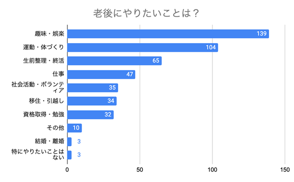 【シニアの本音調査】老後にしたいこと第1位は「趣味」！「ダラダラ生活」に不安の声も