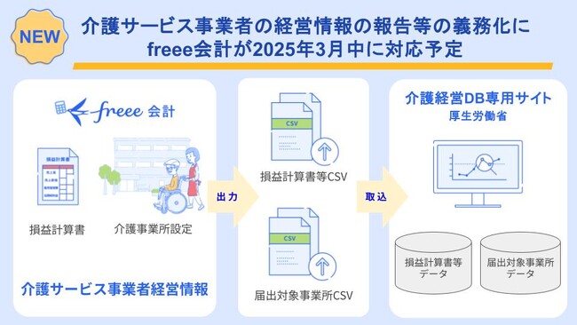 介護サービス事業者の経営情報の報告等の義務化にfreee会計が対応予定　2025年3月中に厚生労働省のフォーマットに準拠した情報出力に対応