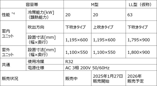 2024年度省エネ大賞受賞、環境性能に優れたICT装置用空調機「FMACS-VI」のラインナップを拡充