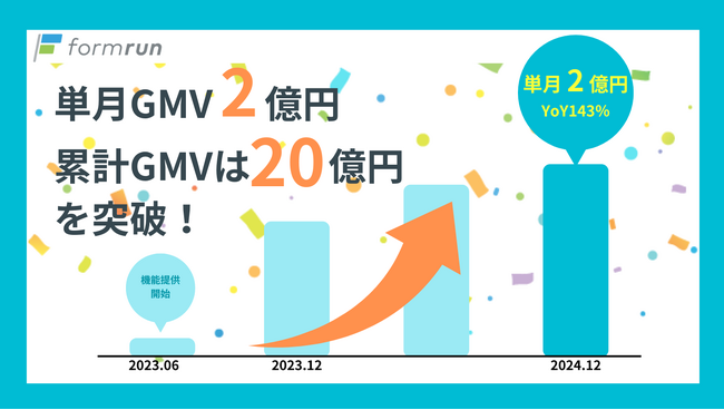 formrun（フォームラン）の決済機能でGMV単月2億円、累計20億円を突破！