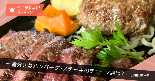 【LINEリサーチ】一番好きなハンバーグ・ステーキチェーンは「びっくりドンキー」！エリア別ランキングでは、地域に根差したお店が上位に