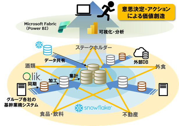 サッポログループ共通のデータ基盤システムとして「SAPPORO DATA FACTORY」の本格運用開始