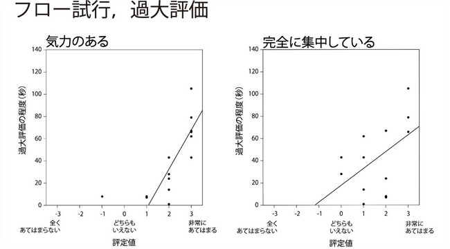 フロー体験中の時間の歪みの発生やその方向を決める要因を特定 ゲームプレー中の「ゾーンに入る」体験と時間の歪みの程度についての分析から確認