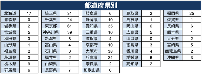アパレル物販スクール「アパリセ」、2024年入会者438名に調査！現在の入会者の年代別・都道府県別・男女比データを公開