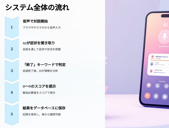 日本初！リアルタイムAPIを活用した『救急搬送相談システム』、学会連携で本格始動FutureSync株式会社が誇る高いAI技術と医療ノウハウで、電話感覚の緊急相談を全国へ展開