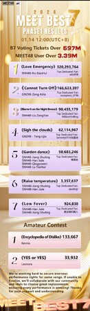 MEET48の投票企画「MEET BEST7」が大成功に終わり、MEET48がグローバルソーシャルDAppランキングでトップ3にランクイン！