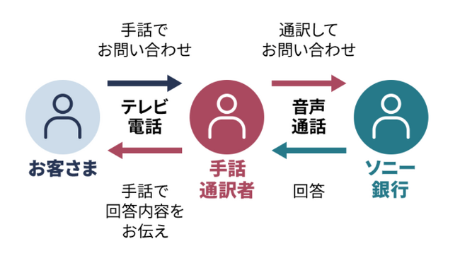 ソニー銀行　手話・筆談サービスのご提供開始