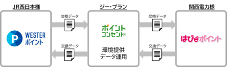 JR西日本『WESTERポイント』と関西電力『はぴeポイント』の相互交換を実現　JR西日本にて「ポイント・コンセント」ご採用