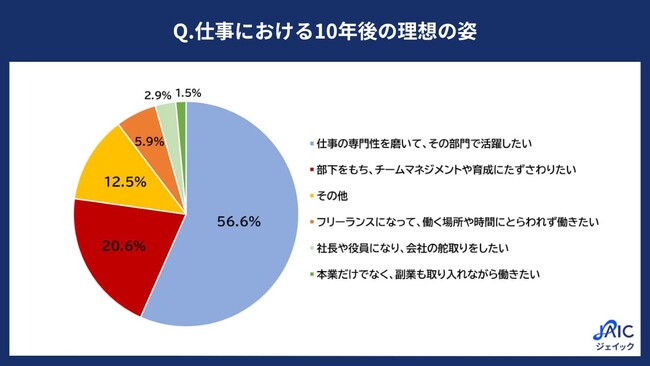 20代正社員に「10年後のキャリア観（仕事における理想の姿）」を調査　過半数が「仕事の専門性を磨いてその部門で活躍したい」と回答