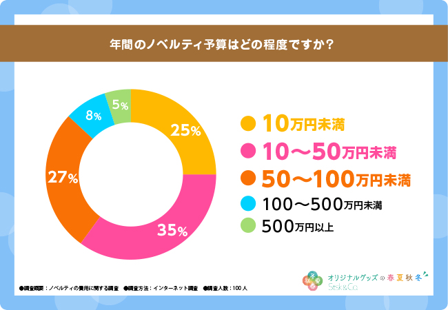 【ノベルティの費用に関する調査】ノベルティ制作の年間予算は『100万円未満』が87％！予算内で重視するのは『実用性』