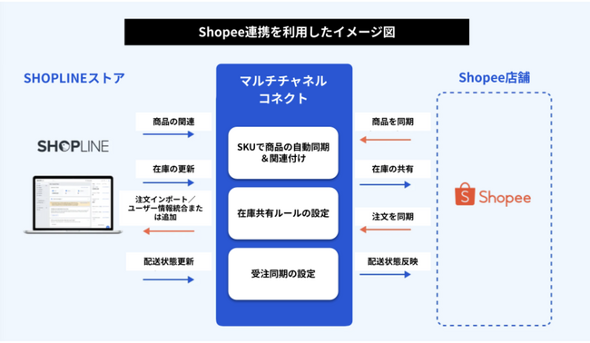 SHOPLINE、東南アジア最大級のECモール「Shopee」と連携を開始