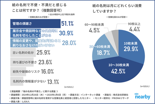 営業社員の約半数が“紙の名刺”の「管理の煩雑さ」に不満を感じているという結果に！