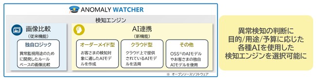 画像処理による異常監視システム「ANOMALY WATCHER」にAI連携機能を追加　各種AIモデルとの連携により使用場所の選択肢や用途が拡大