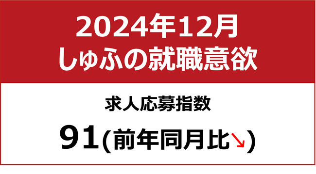 【しゅふの就職意欲調査 2024年12月】しゅふ求人の応募指数91／求人数、3ヶ月連続で過去最多を更新