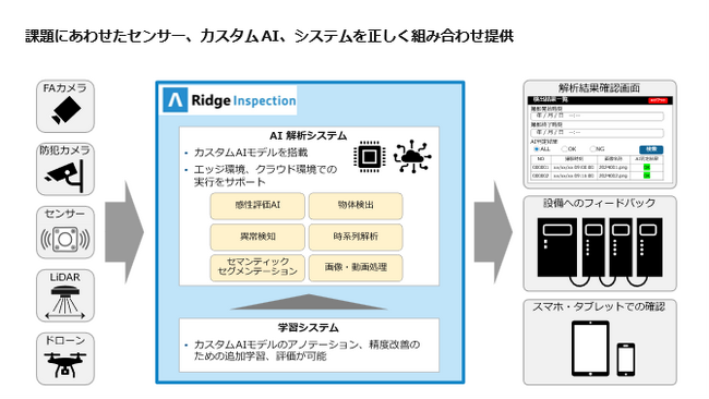 リッジアイ、異常検知・外観検査AIソリューション「Ridge Inspection」を提供開始