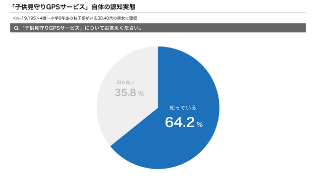 「子供見守りGPSサービス」ユーザー満足度調査2025　結果発表
