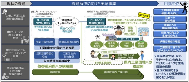 令和６年度　地域デジタル基盤活用推進事業（実証事業）岐阜県共同利用型ローカル５Gによる「スマート・インダストリアルパーク」実現に向けた実証