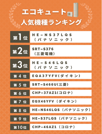 1,000名に調査!エコキュートの人気機種に関するアンケート結果を発表