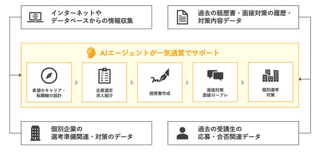コルモアナとWorXが、「キャリア支援AIエージェント」開発に関する業務提携に合意