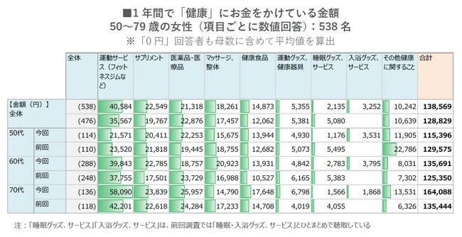 【健康に関する意識と実態調査2024】1年間で健康にかけている平均金額は全体で「138,569円」。前年から約10,000円増加し、「運動サービス」が増加を牽引。