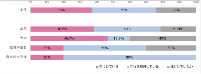《調査報告》88.2％が「デジタルバッジは今後の教育・ビジネスに必要」。企業や学校におけるデジタルバッジ活用状況と動向の実態
