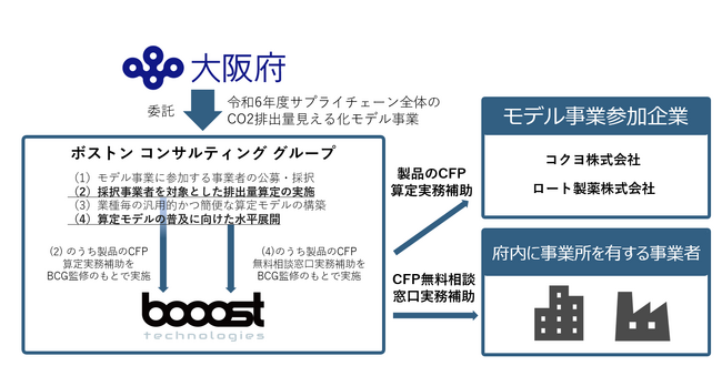 booost technologies、大阪府とボストン コンサルティング グループが実施する「令和6 年度サプライチェーン全体のCO2 排出量見える化モデル事業」に参画