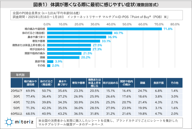 体調不良時は“市販薬で様子見”が4割で市販薬は成分・効果や価格を重視！発熱で仕事を休む境界線は37.5℃以上が最も多く、若年層の比率がやや高め