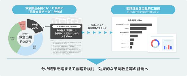 エモーションテック、生成AIを活用して横浜市消防局への救急要請の背景を分析