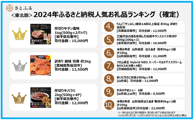 【さとふるニュースレター】＜東北版＞2024年ふるさと納税人気お礼品ランキング（確定）花巻市の牛タンお礼品が2年連続で1位を獲得