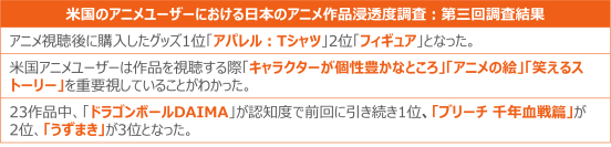 過去最高3兆円超えのアニメ産業！米国ファンの68%が視聴後購入したグッズは「Tシャツ」と回答 ー 米国におけるアニメ作品クイックトラッキング調査レポート ー