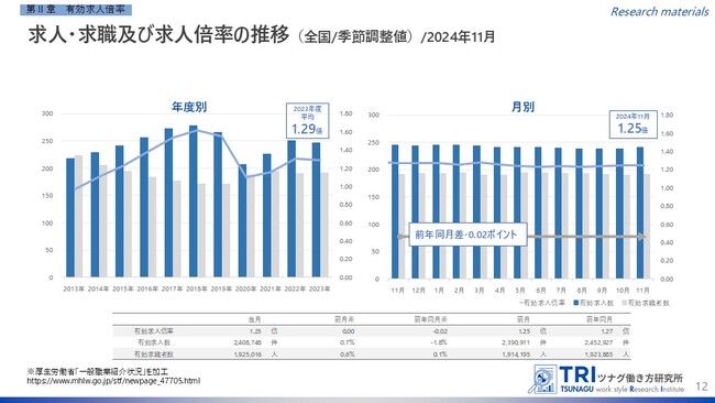 【調査レポート】2024年11月度の有効求人倍率は1.25倍、前月と同水準