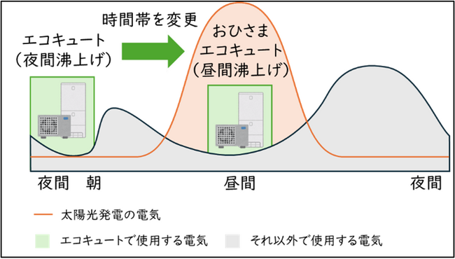 「おひさまプラン」を創設します