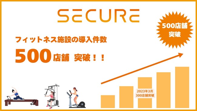 フィットネス施設へのセキュリティソリューション導入500店舗突破