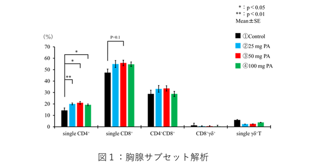 宮崎大学、ユーグレナ社、あすかアニマルヘルス社はパラミロン配合飼料の給与によりニワトリの獲得免疫能が向上する可能性を確認しました